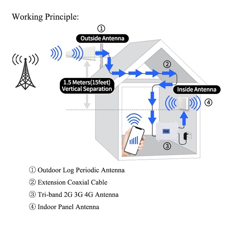 Triband GSM 2G 3G 4G Sinyal Cellphone Signal Repeater 900 1800 2100mhz LTE Network Mobile Signal Booster